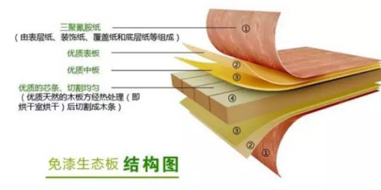 定制衣柜用生态板生产工艺全揭秘！生态板贴面工艺你选哪种？